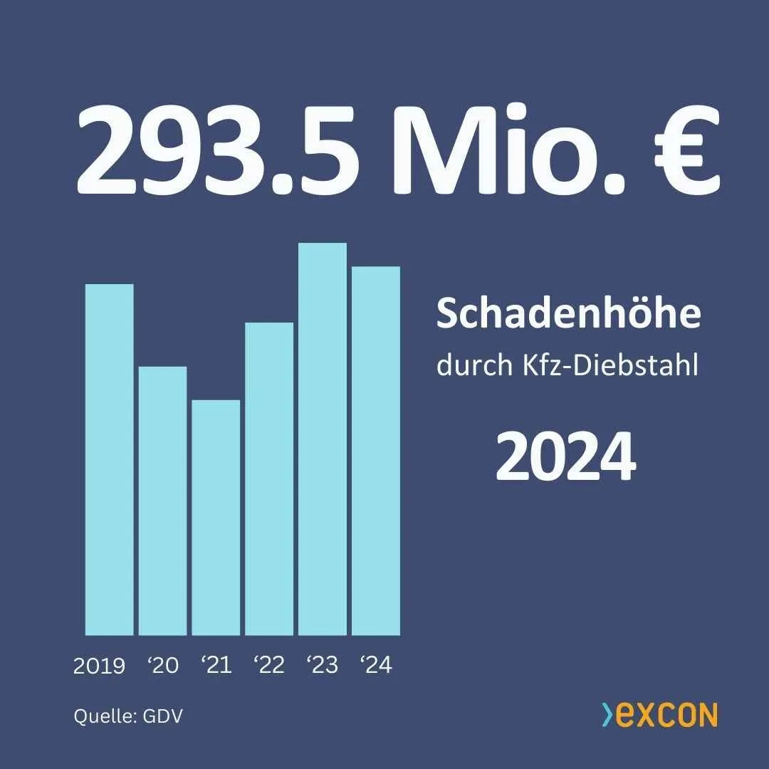 Schaden durch Autodiebstahl 2024 laut GDV