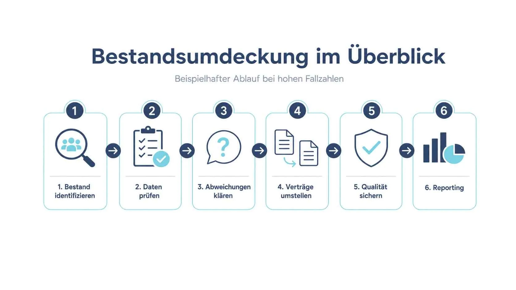 Prozessbeispiel Bestandsumdeckung für Versicherung